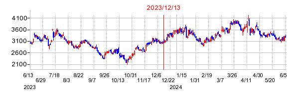 2023年12月13日 13:43前後のの株価チャート